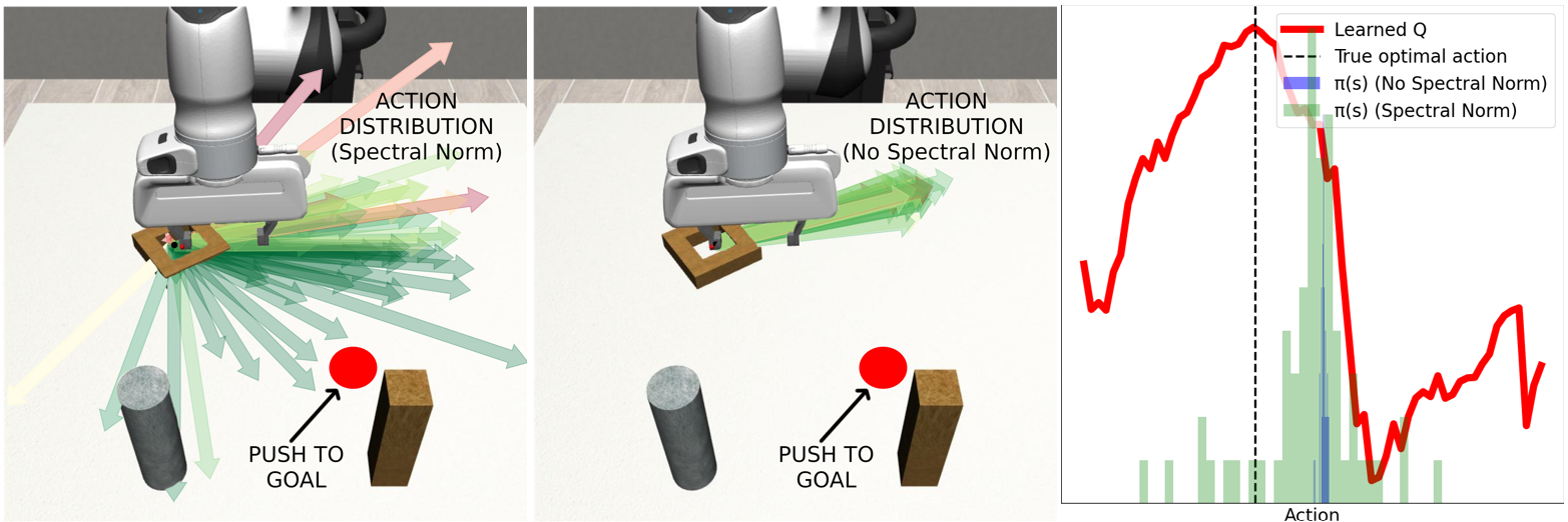 Effect of Spectral Norm on Action Distribution