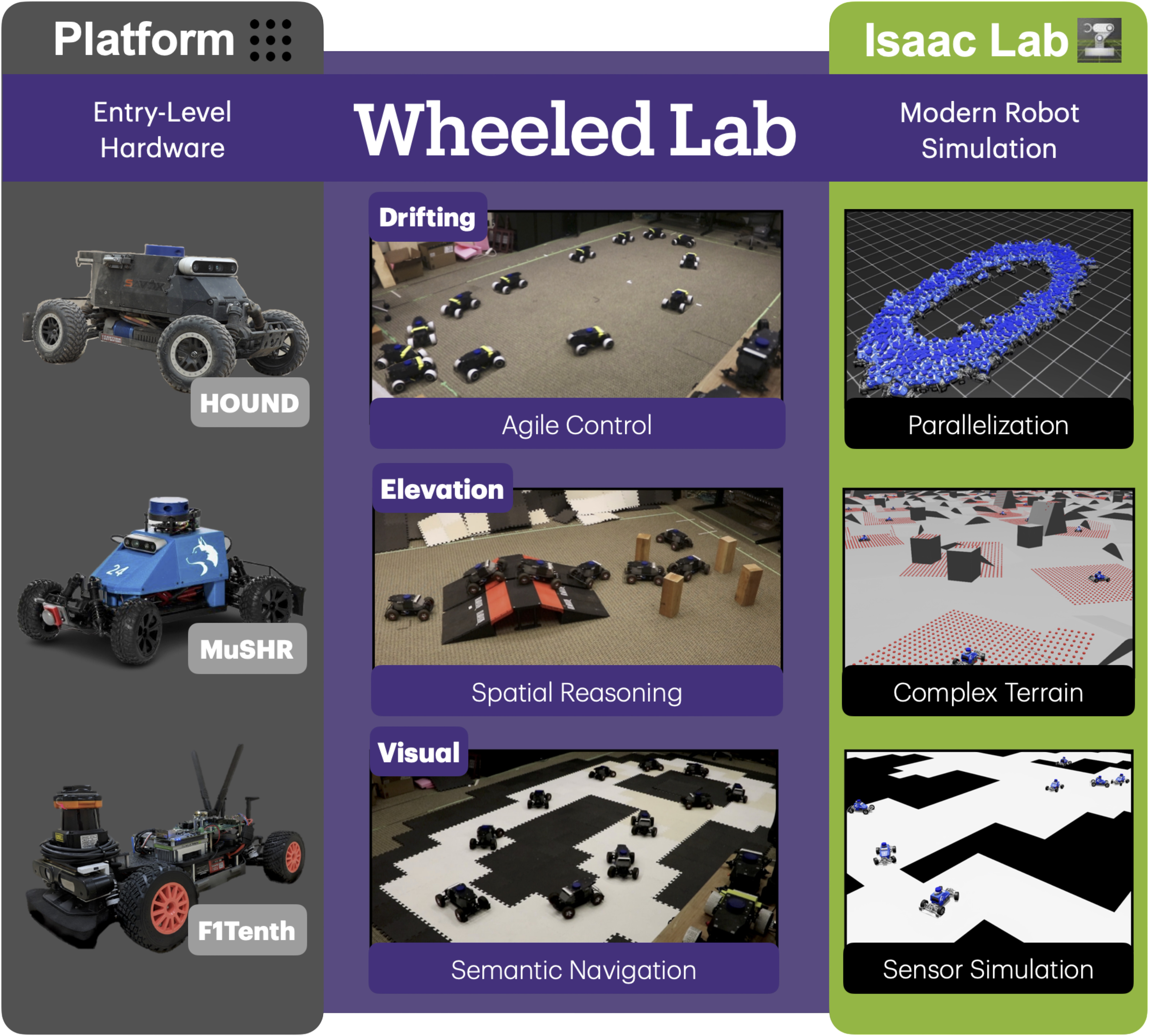 Wheeled Lab Framework Overview